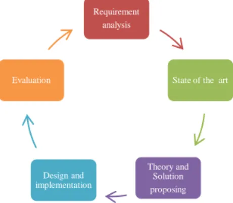 Fig. 1 shows the iterative research process  we apply. Initially, we conducted a re- re-quirements analysis based on case studies