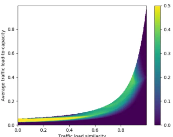 Fig. 3: Collaborative sampling gain relative to fully local sampling. The average traffic load to capacity is nCV , and the traffic dispersion is p.
