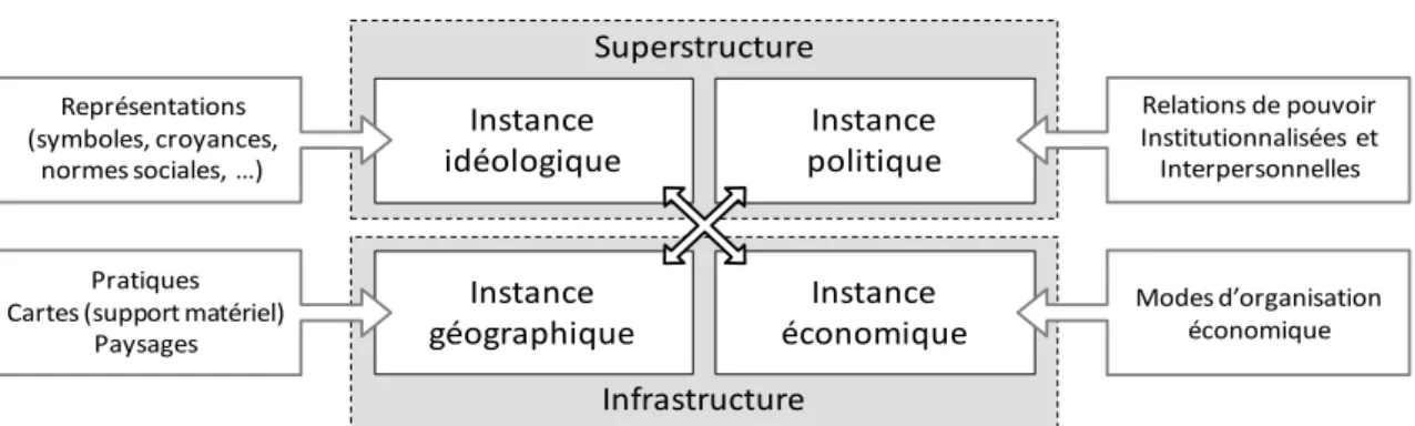 Figure 9. Les formations socio-spatiales selon Guy Di Méo 
