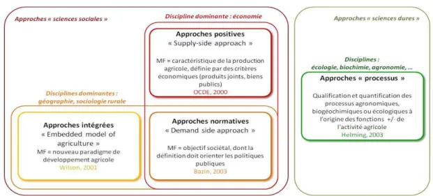 Figure 3. Les différentes approches de la multifonctionnalité 