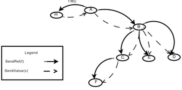 Figure 1 shows an example illustrating this strategy. Process A makes an asynchronous call on process H and receives the future f A→H 
