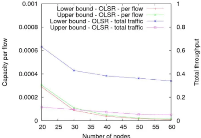 Fig. 2. Comparison of the objective functions in an ad-hoc flat network (link-oriented fairness)