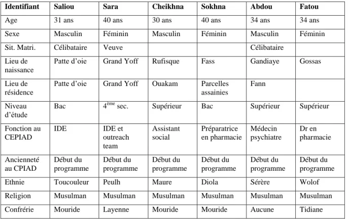 Tableau 7 : Profil des soignants interrogés au CEPIAD 