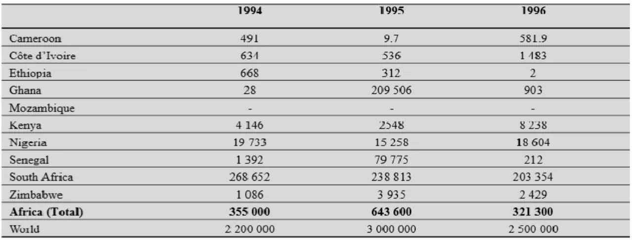 Tableau 1 : saisi de cannabis de 1994 à 1996 (en kilogramme) 