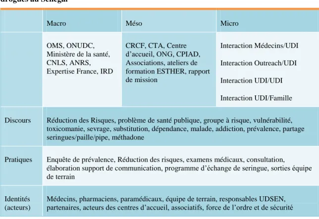 Tableau  2 :  Application  du  modèle  de  Halfmann  à  la  médicalisation  de  l’usage  des  drogues au Sénégal 