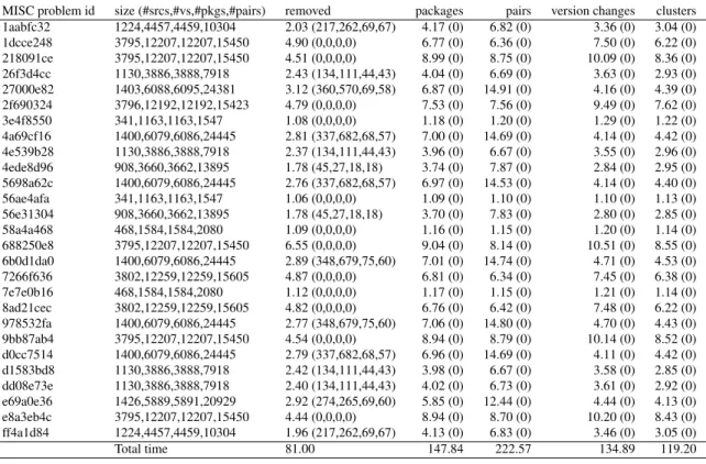 Figure 2: Running time (s) and number of unalignment on the Misc Live (4th run) Debian problem instances