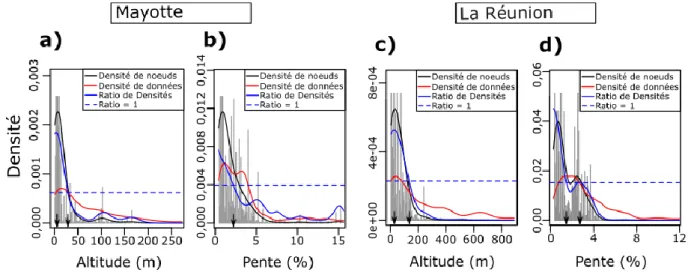Figure 16 : Densités de nœuds dans les modèles de gradient forest (lignes noires), densités de données  (lignes rouges) et ratio de ces deux densités (lignes bleues) pour l’altitude (a,  c)  et la pente (b,  d)  à  Mayotte (a, b) et à La Réunion (c, d)