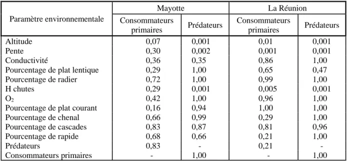 Tableau  2  :  p-values  associées  à  l’indice  de  pureté  des  nœuds  pour  les  analyses  de  random  forest  modélisant la réponse de l’abondance des consommateurs primaires et des prédateurs à l’ensemble des  paramètres  environnementaux  à  Mayotte 