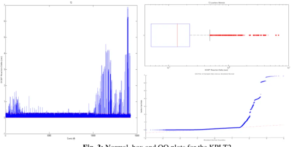 Fig. 3: Normal, box and QQ plots for the KPI T2 