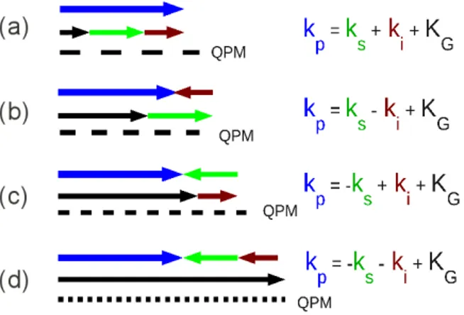 Figure 1: Wave vector diagrams (momentum conservation) for the non-degenerate three-wave interaction in an OPO : from top to bottom, (a) three wave forward configuration; (b) singly backward idler configuration; (c) singly backward signal configuration; an