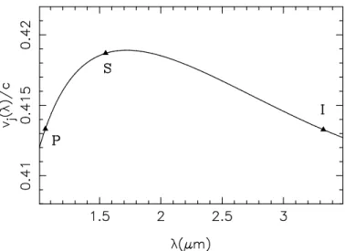 Figure 2: Group velocity for the z-polarized waves in GaN as function of the wavelength, calculated from the Sellmeier expansions in [12] with a particular profile of the refractive index of the guide [17]
