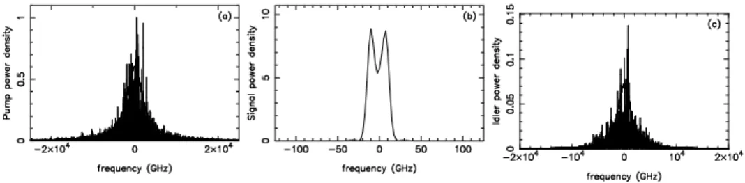 Figure 4: BMOPO (segmented in 64 elements) for a stochastic pump input of FWHM