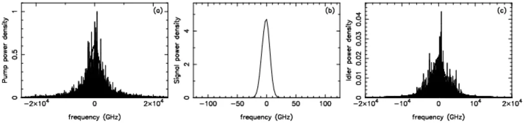 Figure 6: BMOPO (segmented in 64 elements) for a stochastic pump input of FWHM