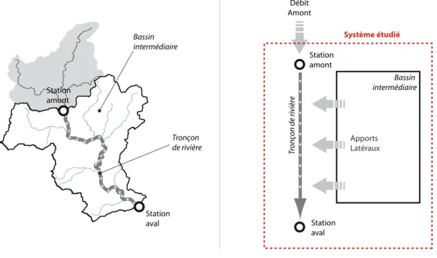 Fig. 1.1 : Bassin interm´ ediaire, tron¸ con de rivi` ere et syst` eme ´ etudi´ e dans la th` ese