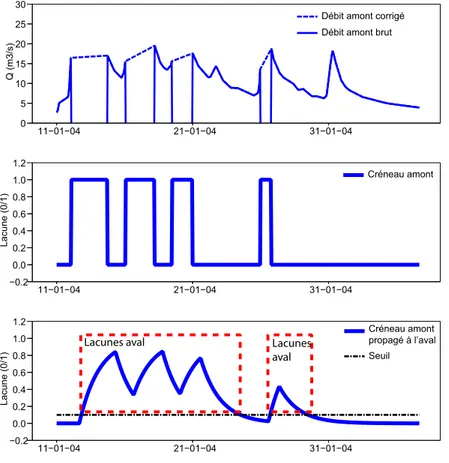 Fig. 2.7 : Propagation des taux de lacune sur le d´ ebit amont jusqu’` a l’extr´ emit´ e aval du tron¸con