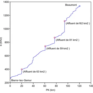 Fig. 2.8 : Exemple de courbe des surfaces drain´ ees sur le Serein entre les stations hydrom´ etriques de Bierre- Bierre-l` es-Semur et de Beaumont (tron¸ con Serein2)