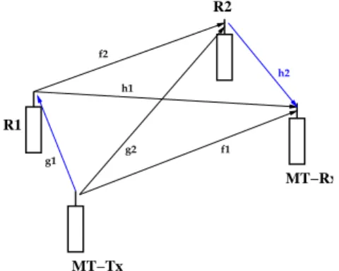 Fig. 2. Cooperative network scheme, the terminals R 1 and R 2 cooperate with the undergoing transmission between MT − T x and MT − Rx