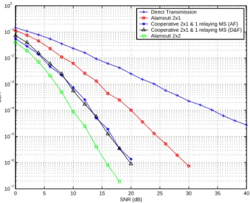 Fig. 4. BER performance of 2 BS antennas and 1 relaying MS emulating the (2,2) Alamouti scheme with perfect power control in the relaying link