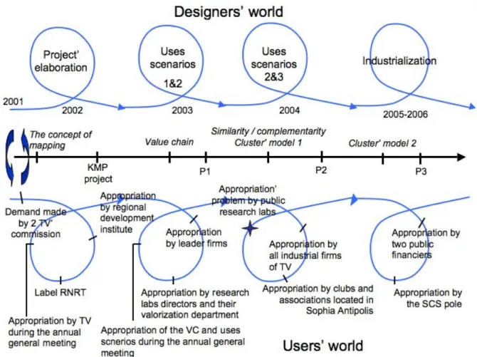 Figure 2: The KMP design methodology process 