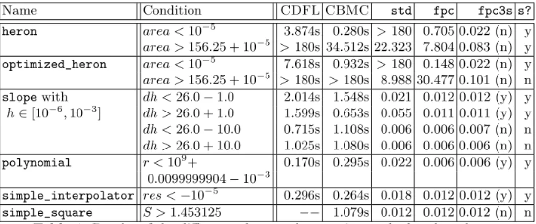 Table 1. Results of the different solvers and strategies on the benchmarks