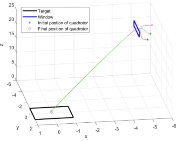 Fig. 3. 3-D plot of the quadrotor trajectories.
