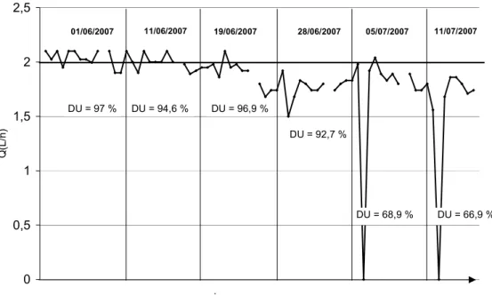 Figure II-12: Evolution temporelle des débits avec des eaux brutes (sans filtration) 