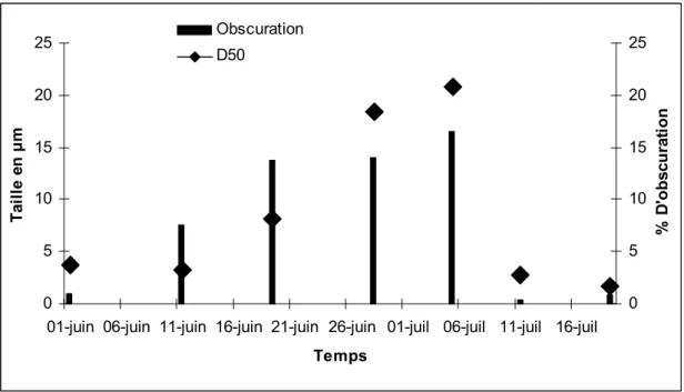 Figure II-16 Variabilité en charge de particule de la ressource en eau 