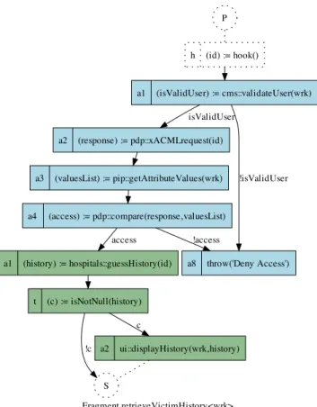 Figure 2. A DORE XACML Fragment.
