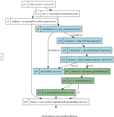 Figure 5. The ExecuteRescueMission orchestration