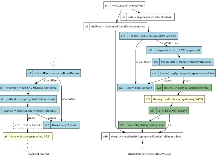 Figure 7. Final orchestration: ExecRescMission ⊕ (requestVictimHistory ⊕ (decrypt ⊕ X ACML ))