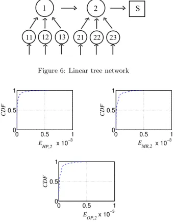 Figure 7: CDF of E HP,2 , E M R,2 , E OP,2 for network in Fig.