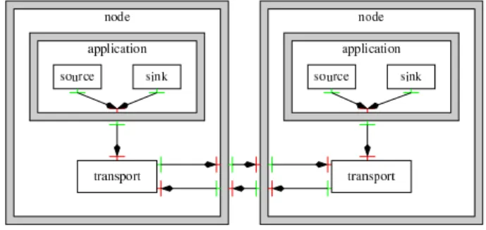 Figure 2 gives a conceptual view of our example sys- sys-tem using a very simple form of Data Flow Diagram (DFD)[20] in which we just show data flow interactions between system entities.