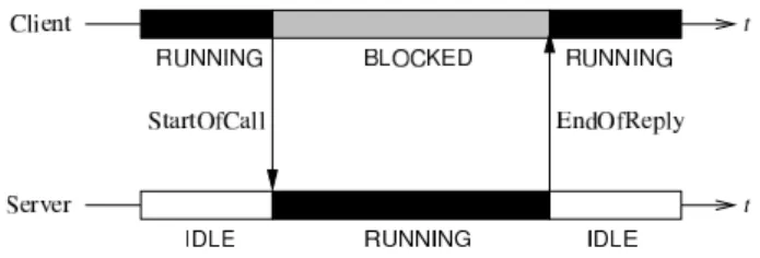 Fig. 7 : Temporal diagram of interactions during a blocking service call.