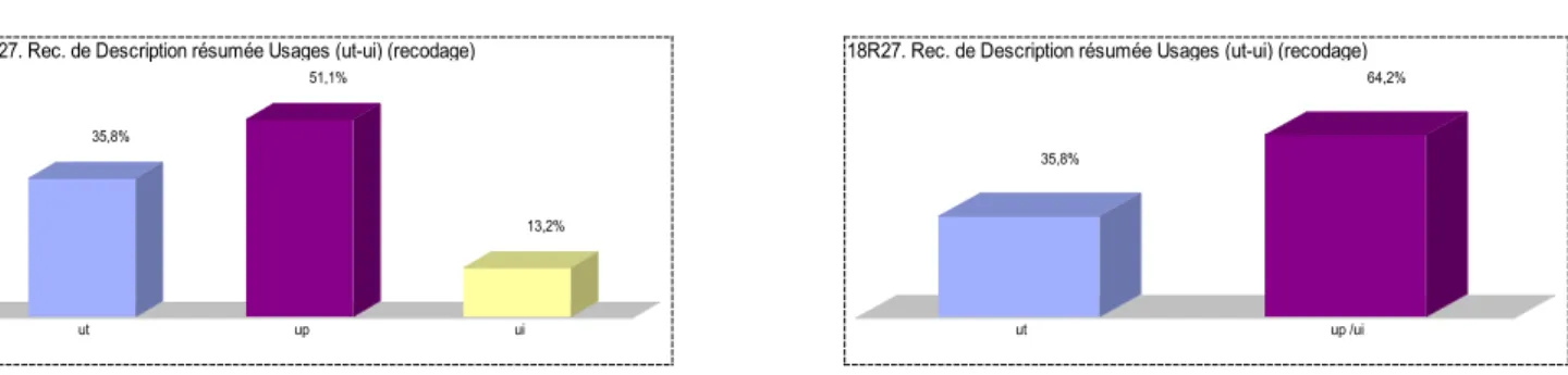 Figure 7: chronological cross analysis of users 