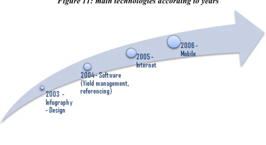 Figure 11: main technologies according to years 