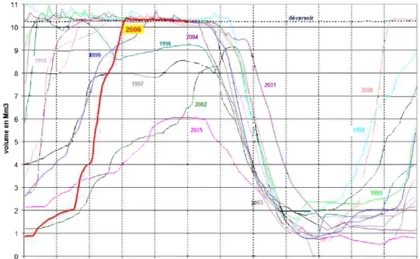 Figure 1.16 – Volume d’eau stockée en début et en fin de saison d’étiage dans le barrage de  Lavaud (Coliane, 2007) 