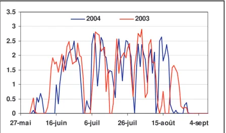 Figure 1.17 – Débits instantanés de prélèvements sur le bassin versant de la Charente à  l’amont de Vindelle (Institution Charente, 2004) 