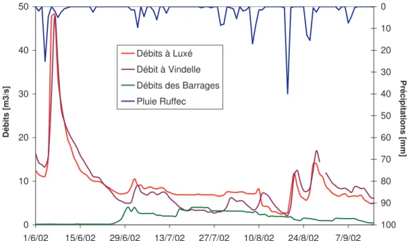 Figure 1.26 : Analyse comparative des débits des barrages et des stations de Luxé et  Vindelle sur la période de juin à septembre 2002 