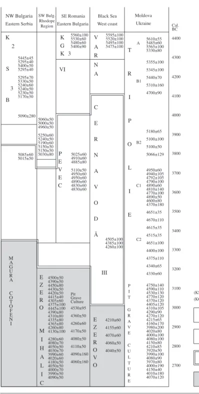 Figure 4.1  Chronological chart. After Boyadjiev (1998: fi g. 1).