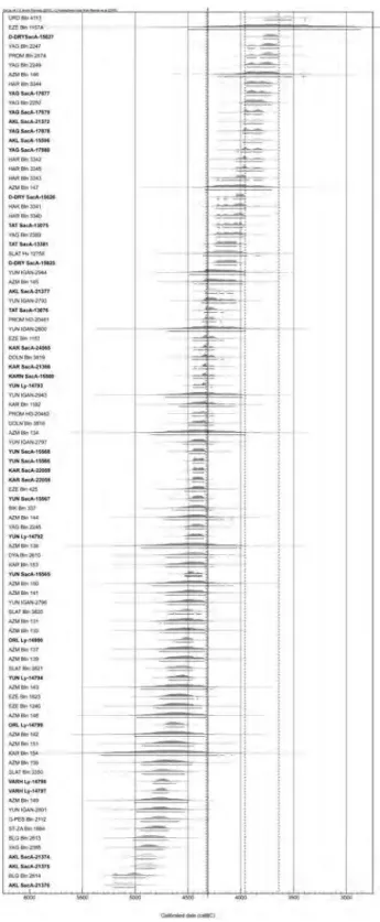 Figure 4.2   Diagram with  14 C dates from KGK VI sites. In bold are the new dates  produced by the “Balkans 4000” project