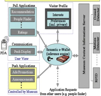 Figure 1 Museum Guide Architecture  Each  user  interacts  with  an  open  collection  of  applications  via a PDA  he receives  upon entering  the museum
