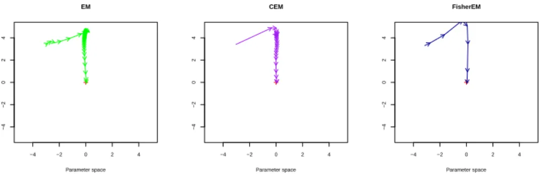 Figure 4.7: Estimation path in the parameter space (latent mean of group #1) for the EM (left), CEM (center) and Fisher-EM algorithm (left)