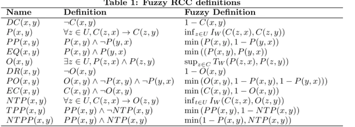Table 1: Fuzzy RCC definitions