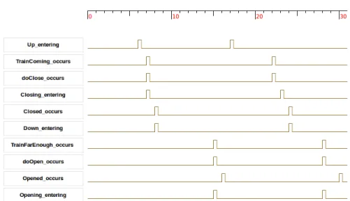 Fig. 2. Timing output of the simulation with TFSM semantics