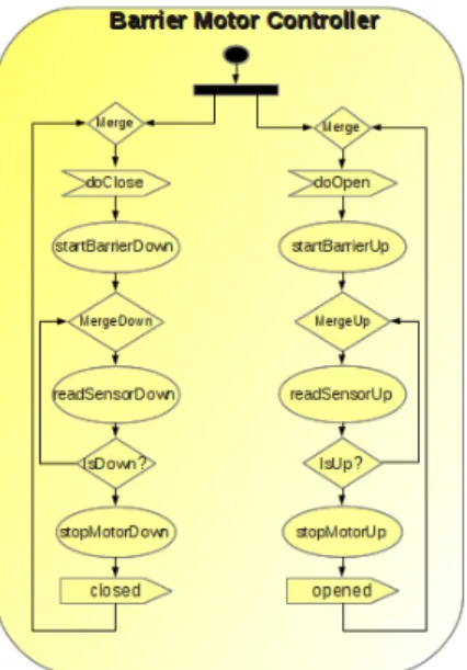 Fig. 3. Barrier Motor Controller Activity Diagram