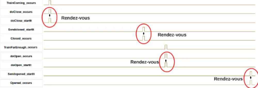Fig. 5. Timing output of the simulation of TFSM and fUML composition