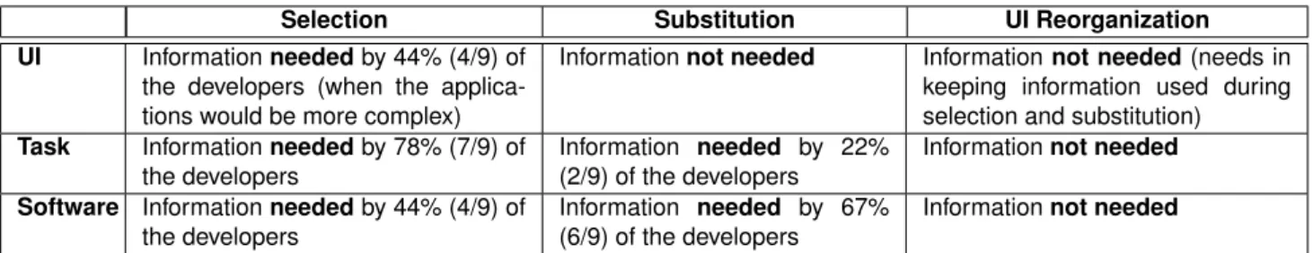 Table 4: UI, Task or Software-Components additional information needed by the developers during the different steps of the composition process.
