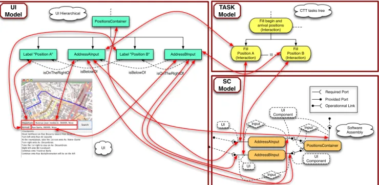 Figure 1: Excerpt of the application model linking UI, Tasks and Software Components (SC).