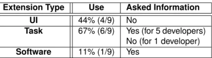 Table 2: Extension uses during user tests.