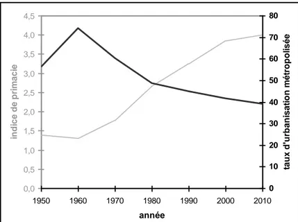 Figure  8 :  Évolution  entre  1950-2010  des  formes  de  l’urbanisation  au  Bénin  (primatie  et  métropolisation)  0,00,51,01,52,02,53,03,54,04,5 1950 1960 1970 1980 1990 2000 2010 annéeindice de primacie 0 1020304050607080